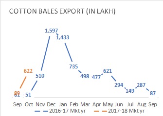 Cotton export from India