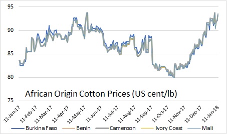 Cotlook A Index Chart