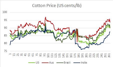 Cotton Spot Price Chart