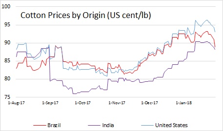 Cotton Spot Price Chart