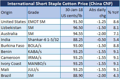 Cotton Spot Prices