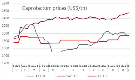 Benzene Price History Chart