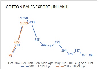 Cotton export volume