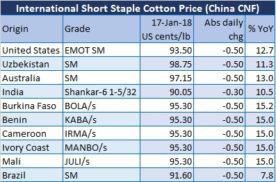 cotton prices daily 