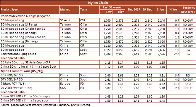 polyamide and nylon prices