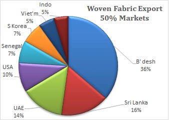 Woven Fabric Export