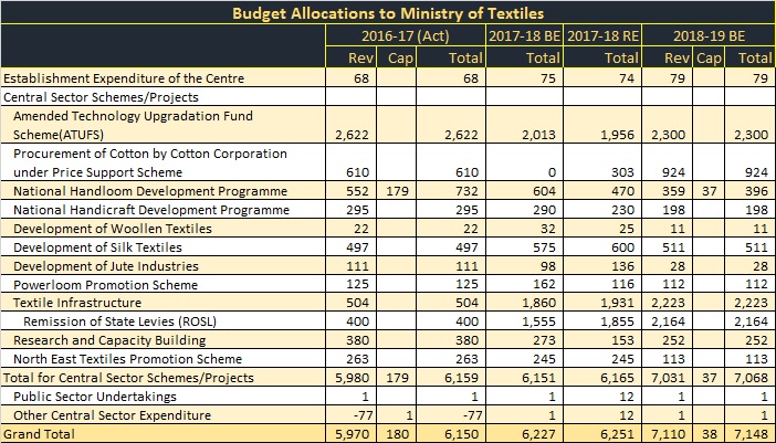 Textile Budget 2018 allocations