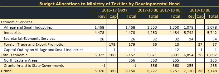 Textile Budget 2018 allocations