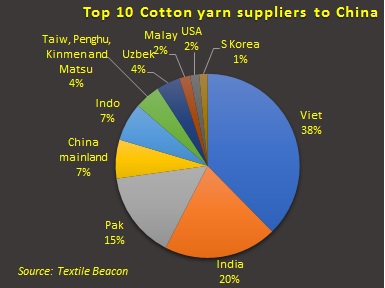 Cotton yarn supplier to China