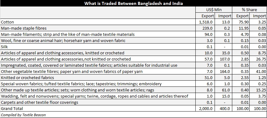 What is traded bet India Bangladesh