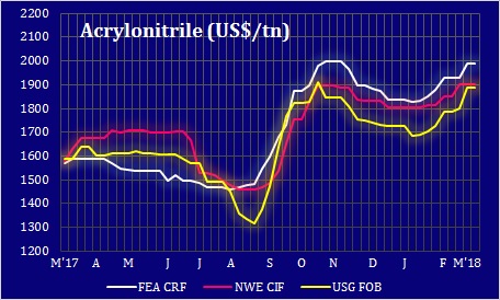 Nitrile Price Chart