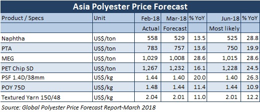 Polyester Price 