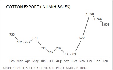 Cotton exports from India