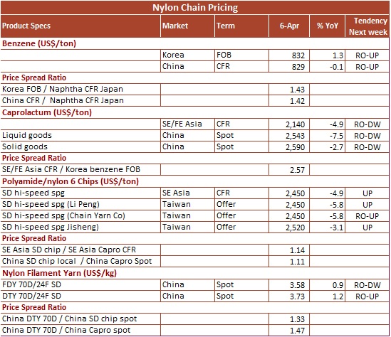 Nylon Prices 6 April