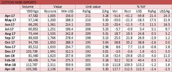 Cotton yarn export trend