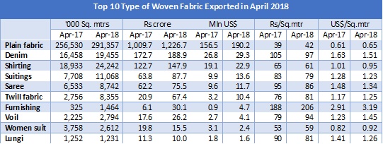 FABRIC EXPORT APRIL 2018