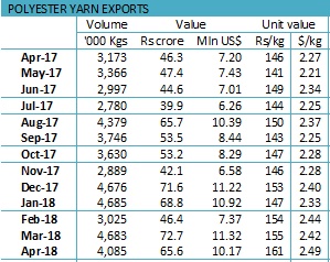 Polyester yarn export trend