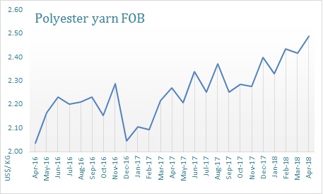 Cotton Yarn Prices Chart