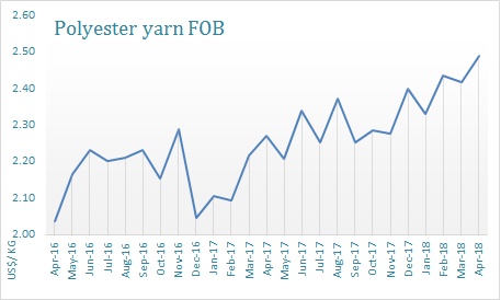 Yarn Price Chart