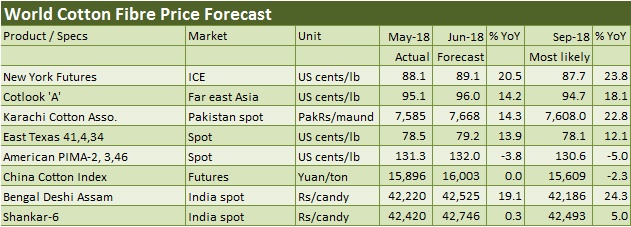 Cotton Prices