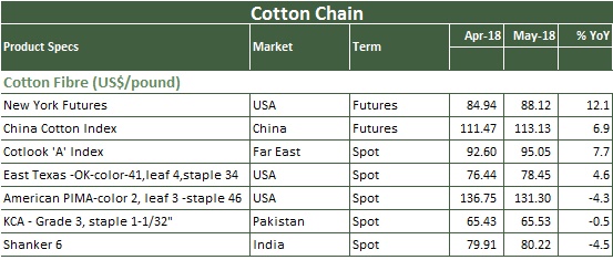 Cotton Prices