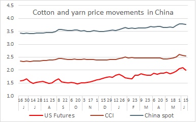 Cotton Yarn Price