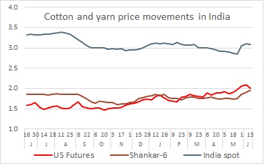 Cotton Yarn Price in India