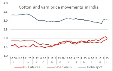 Cotton Yarn Price Chart India