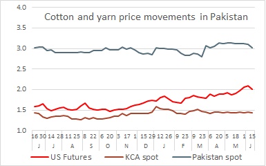 Cotton Yarn Price in Pakistan