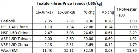 Cotton price comparison