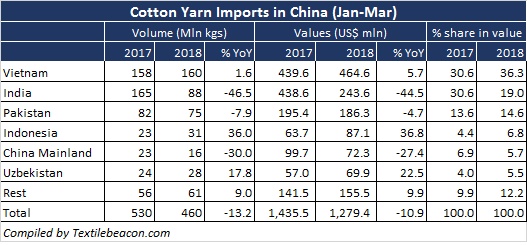Cotton yarn import in China