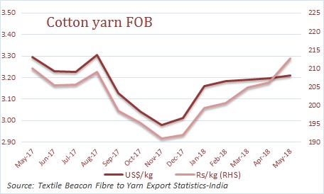 Cotton Price Chart India