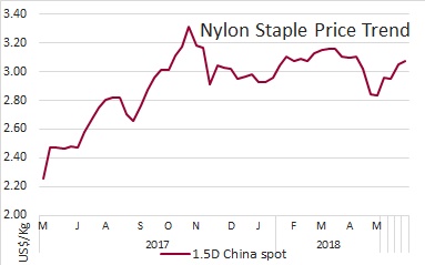 Nylon staple prices