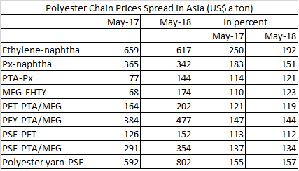 Polyester price spread