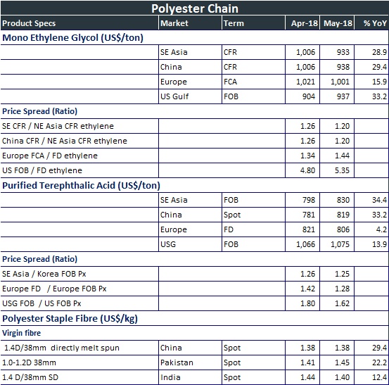 Polyester Prices