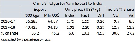 Polyester Yarn Import from China
