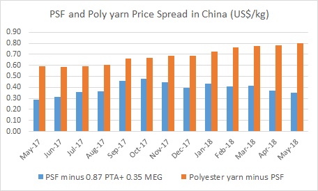 Polyester Price Spread