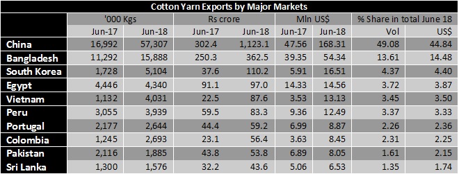 Cotton yarn export Major Markets