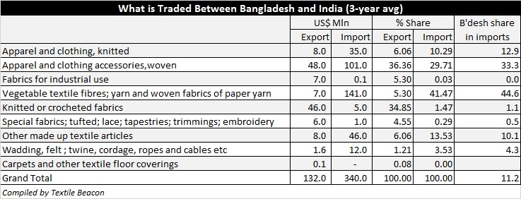 India-Bangladesh Textile Trade
