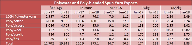 Indian polyester yarn export by Type
