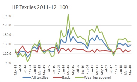 Textile production in India