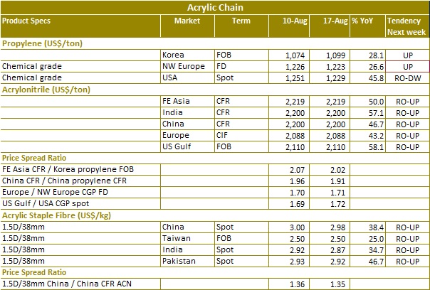 Acrylic chain price data