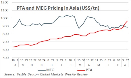 PTA-MEG prices