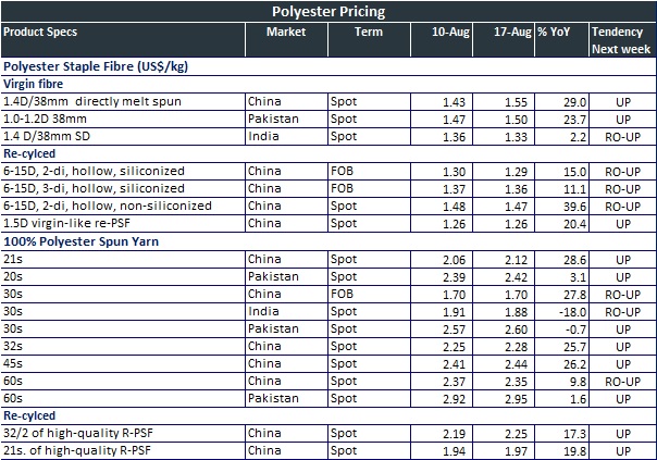 Polyester price data