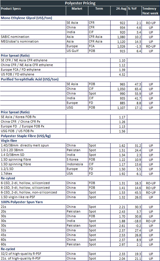 Polyester price data-24AUG18