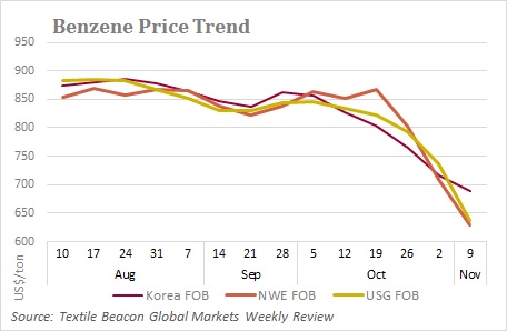 Benzene prices 9 November 2018