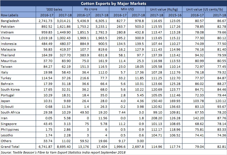 Cotton export from India DATA 