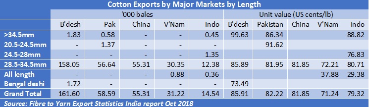 Cotton export unit value Oct2018