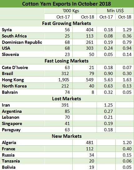 Cotton yarn export Markets Oct 2018