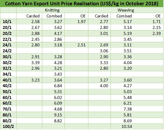 Cotton yarn export prices Oct 2018